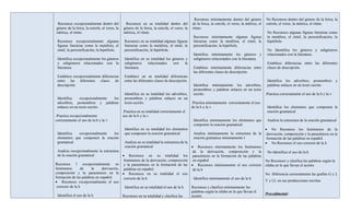 Reconoce mínimamente dentro del género             No Reconoce dentro del género de la lirica, la
 Reconoce excepcionalmente dentro del              Reconoce en su totalidad dentro del          de la lirica, la estrofa, el verso, la métrica, el   estrofa, el verso, la métrica, el ritmo.
género de la lirica, la estrofa, el verso, la   género de la lirica, la estrofa, el verso, la   ritmo.                                                .
métrica, el ritmo.                              métrica, el ritmo.                               .                                                    No Reconoce algunas figuras literarias como
 .                                               .                                               Reconoce mínimamente algunas figuras                 la metáfora, el símil, la personificación, la
 Reconoce excepcionalmente algunas               Reconoce en su totalidad algunas figuras        literarias como la metáfora, el símil, la            hipérbole.
 figuras literarias como la metáfora, el         literarias como la metáfora, el símil, la       personificación, la hipérbole.
 símil, la personificación, la hipérbole.        personificación, la hipérbole.                                                                       No Identifica los géneros y subgéneros
                                                                                                 Identifica mínimamente los géneros y                 relacionados con la literatura.
 Identifica excepcionalmente los géneros         Identifica en su totalidad los géneros y        subgéneros relacionados con la literatura.
 y subgéneros relacionados con la                subgéneros     relacionados     con    la                                                            Establece diferencias entre las diferentes
 literatura.                                     literatura.                                     Establece mínimamente diferencias entre              clases de descripción.
                                                                                                 las diferentes clases de descripción.
 Establece excepcionalmente diferencias          Establece en su totalidad diferencias
 entre las diferentes clases de                  entre las diferentes clases de descripción.                                                Identifica los adverbios, pronombres                     y
 descripción.                                                                                    Identifica mínimamente los adverbios,      palabras enlaces en un texto escrito.
                                                                                                 pronombres y palabras enlaces en un texto
                                                 Identifica en su totalidad los adverbios,       escrito.                                  .Practica correctamente el uso de la b y la v
 Identifica     excepcionalmente los             pronombres y palabras enlaces en un
 adverbios, pronombres y palabras                texto escrito.                                 .Practica mínimamente correctamente el uso
 enlaces en un texto escrito.                                                                   de la b y la v                                        Identifica los elementos que componen la
                                                .Practica en su totalidad correctamente el                                                            oración gramatical
.Practica excepcionalmente                      uso de la b y la v
correctamente el uso de la b y la v                                                              Identifica mínimamente los elementos que             Analiza la estructura de la oración gramatical
                                                                                                 componen la oración gramatical
                                                 Identifica en su totalidad los elementos                                                            • No Reconoce los fenómenos de la
 Identifica  excepcionalmente  los               que componen la oración gramatical              Analiza mínimamente la estructura de la              derivación, composición y la parasíntesis en la
 elementos que componen la oración                                                               oración gramatica mínimamente l                      formación de las palabras en español.
 gramatical                                      Analiza en su totalidad la estructura de la                                                         • No Reconoce el uso correcto de la h
                                                 oración gramatical                   • Reconoce mínimamente los fenómenos
  Analiza excepcionalmente la estructura                                               de la derivación, composición y la                             No Identifica el uso de la h
  de la oración gramatical                • Reconoce en su totalidad los parasíntesis en la formación de las palabras
                                           fenómenos de la derivación, composición en español.                                                       No Reconoce y clasifica las palabras según la
Reconoce l excepcionalmente os y la parasíntesis en la formación de las • Reconoce mínimamente el uso correcto                                       sílaba en la que llevan el acento.
fenómenos         de      la  derivación, palabras en español.                         de la h
composición y la parasíntesis en la • Reconoce en su totalidad el uso                                                                                No Diferencia correctamente las grafías G y J,
formación de las palabras en español.      correcto de la h                             Identifica mínimamente el uso de la h
• Reconoce excepcionalmente el uso                                                                                                                   Y y LL en sus producciones escritas
 correcto de la h                           Identifica en su totalidad el uso de la h Reconoce y clasifica mínimamente las
                                                                                      palabras según la sílaba en la que llevan el
  Identifica el uso de la h                                                                                                                          Procedimental
                                          Reconoce en su totalidad y clasifica las    acento.
 