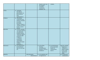 función social, uso        verbales.
                                                                    del lenguaje,
                                                                    evolución,
                                                                    recurrencias
                                                                    temáticas, etc.
Utilizo      ● estrategias
               descriptivas
               para producir un
               texto oral con
               fines
               argumentativos
Produzco     ● una primera
               versión del texto
               narrativo teniendo
               en cuenta
               personajes,
                espacio, tiempos y
                vínculos con otros
               textos y con mi
               entorno.
Reescribo    ● un texto, teniendo
                en cuenta aspectos
                de coherencia
               (unidad temática,
                relaciones lógicas,
                consecutividad
               temporal...)
                y cohesión
               (conectores,
                pronombres,
               manejo de modos
               verbales,
               puntuación...).
Reconozco    ● las características                               ● en las obras             ● las características   ● que las variante
               de los diversos                                      literarias                 de los principales     lingüísticas y
               tipos de texto que                                   procedimientos             medios de               culturales no
               leo.                                                 narrativos, líricos y      comunicación           impide respetar
                                                                    dramáticos.                masiva.                al otro como
                                                                                                                       interlocutor
                                                                                                                      válido.
Identifico                            ● las principales          ● en la tradición oral                             ● en situaciones
                                               características      el origen de los                                    comunicativa
 
