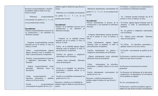 palabras según la sílaba en la que llevan el                                                  No Practica el proceso de la comunicación y
Reconoce excepcionalmente y clasifica           acento.                                        . Diferencia mínimamente correctamente las     sus elementos en diferentes mensajes
las palabras según la sílaba en la que
                                                                                               grafías G y J, Y y LL en sus producciones
llevan el acento.                               . Diferencia en su totalidad correctamente
                                                                                               escritas
                                                las grafías G y J,       Y y LL en sus
.         Diferencia      excepcionalmente                                                                                                      No Compone poemas haciendo uso de la
                                                producciones escritas                                                                         estrofa, el verso, la métrica, el ritmo.
correctamente las grafías G y J, Y y LL
                                                                                               Procedimental                                   .
en sus producciones escritas                                                                   Practica mínimamente el proceso de la           No Utiliza algunas figuras literarias como la
                                                Procedimental                                  comunicación y sus elementos en diferentes      metáfora, el símil, la personificación, la
                                                Practica en su totalidad el proceso de la      mensajes                                        hipérbole.
Procedimental                                   comunicación y sus elementos en
Practica excepcionalmente el proceso de         diferentes mensajes                                                                            No los géneros y subgéneros relacionados
la comunicación y sus elementos en                                                                                                             con la literatura.
diferentes mensajes                                                                               Compone mínimamente poemas haciendo
                                                                                               uso de la estrofa, el verso, la métrica, el     No Elabora textos utilizando        diferentes
                                                     Compone en su totalidad poemas            ritmo.                                          clases de descripción.
                                                haciendo uso de la estrofa, el verso, la        .
       Compone excepcionalmente poemas          métrica, el ritmo.                              Utiliza mínimamente algunas figuras
    haciendo uso de la estrofa, el verso, la     .                                              literarias como la metáfora, el símil, la      No Utiliza     los adverbios, pronombres y
    métrica, el ritmo.                           Utiliza en su totalidad algunas figuras        personificación, la hipérbole.                 palabras enlaces en un texto escrito.
     .                                           literarias como la metáfora, el símil, la
     Utiliza      excepcionalmente algunas       personificación, la hipérbole.                 Clasifica mínimamente los géneros y            No Escribe correctamente las grafías de la b
     figuras literarias como la metáfora, el                                                    subgéneros relacionados con la literatura.     y la v
     símil, la personificación, la hipérbole.    Clasifica los géneros y subgéneros
                                                 relacionados con la literatura.                  Elabora mínimamente textos utilizando No Reconoce y clasifica las palabras según la
    Clasifica excepcionalmente los géneros                                                      diferentes clases de descripción.       sílaba en la que llevan el acento.
    y subgéneros relacionados con la               Elabora textos utilizando     diferentes
    literatura.                                  clases de descripción.
                                                                                                Utiliza   mínimamente los adverbios,
       Elabora excepcionalmente textos                                                          pronombres y palabras enlaces en un texto No Reconoce la estructura de la oración
    utilizando   diferentes clases de            Utiliza en su totalidad los adverbios,         escrito.                                  gramatical
    descripción.                                 pronombres y palabras enlaces en un
                                                 texto escrito.                                 Escribe mínimamente correctamente las         No Reconoce los fenómenos de la derivación,
                                                                                                grafías de la b y la v                        composición y la parasíntesis en la formación
    Utiliza    excepcionalmente          los     Escribe en su totalidad correctamente las                                                    de las palabras en español.
    adverbios, pronombres y         palabras     grafías de la b y la v                        Reconoce y clasifica mínimamente las
    enlaces en un texto escrito.                                                               palabras según la sílaba en la que llevan el
                                                Reconoce y clasifica en su totalidad las       acento.                                        No Usa correctamente la h
    Escribe               excepcionalmente      palabras según la sílaba en la que llevan el
    correctamente las grafías de la b y la v    acento.                                                                                       No Reconoce y clasifica las palabras según la
                                                                                                                                              sílaba en la que llevan el acento correctamente
 