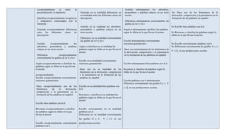excepcionalmente       el    símil,     la                                                   Asimila mínimamente los adverbios,
 personificación, la hipérbole.                Entiende en su totalidad diferencias en        pronombres y palabras enlaces en un texto      No Hace uso de los fenómenos de la
                                               su totalidad entre las diferentes clases de    escrito.                                       derivación, composición y la parasíntesis en la
 Identifica excepcionalmente los géneros       descripción.                                                                                  formación de las palabras en español.
 y subgéneros relacionados con la                                                             Diferencia mínimamente correctamente las
 literatura.                                                                                  grafías de la b y la v
                                               Asimila en su totalidad los adverbios,                                                        No Escribe bien palabras con la h
 Entiende excepcionalmente diferencias         pronombres y palabras enlaces en un           Aspira a mínimamente clasificar las palabras
 entre las diferentes clases de                texto escrito.                                según la sílaba en la que llevan el acento.     No Reconoce y clasifica las palabras según la
 descripción.                                                                                                                                sílaba en la que llevan el acento
                                               Diferencia en su totalidad correctamente
                                               las grafías de la b y la v                    Escribe mínimamente correctamente
 Asimila      excepcionalmente          los                                                  oraciones gramaticales.                         No Escribe correctamente palabras con h
 adverbios, pronombres y palabras Aspira a clasificar en su totalidad las                                                                    No Diferencia correctamente las grafías G y J,
 enlaces en un texto escrito.               palabras según la sílaba en la que llevan el     Hace uso mínimamente de los fenómenos de
                                                                                                                                             Y y LL en sus producciones escritas
                                            acento.                                          la derivación, composición y la parasíntesis
 Diferencia             excepcionalmente                                                     en la formación de las palabras en español.
 correctamente las grafías de la b y la v
                                            Escribe en su totalidad correctamente
Aspira excepcionalmente a clasificar las oraciones gramaticales.                             Escribe mínimamente bien palabras con la h
palabras según la sílaba en la que llevan
el acento.                                   Hace uso en su totalidad de los                 Reconoce y clasifica las palabras según la
                                             fenómenos de la derivación, composición         sílaba en la que llevan el acento
excepcionalmente                             y la parasíntesis en la formación de las
Escribe excepcionalmente correctamente palabras en español.
oraciones gramaticales.                                                                      Escribe palabras con h mínimamente
                                                                                             Diferencia correctamente las grafías G y J, Y
Hace excepcionalmente uso de los Escribe en su totalidad bien palabras con
                                                                                             y LL en sus producciones escritas
fenómenos       de     la      derivación, la h
composición y la parasíntesis en la
formación de las palabras en español.      Reconoce y clasifica en su totalidad las
                                           palabras según la sílaba en la que llevan el
                                           acento
Escribe bien palabras con la h

Reconoce excepcionalmente y clasifica         Escribe correctamente en su totalidad
las palabras según la sílaba en la que        palabras con h
llevan el acento                              Diferencia en su totalidad correctamente
                                              las grafías G y J,      Y y LL en sus
Escribe excepcionalmente correctamente        producciones escritas
palabras con h
 