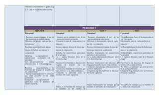 Diferencia correctamente las grafías G y
J, Y y LL en sus producciones escritas




                                                                                    PERIODO 3
                SUPERIOR                                       ALTO                                          BASICO                                              BAJO
Conceptual:                                  Conceptual:                                    Conceptual:                                     Conceptual:

 Reconoce excepcionalmente el uso de          Reconoce en su totalidad el uso de las         Reconoce mínimamente el uso de las              No no Reconoce el uso de las mayúsculas en
 las mayúsculas en un texto escrito.          mayúsculas en un texto escrito.                mayúsculas en un texto escrito.                 un texto escrito.
Diferencia los tipos de carta que hay y      Diferencia los tipos de carta que hay y su     Diferencia lo mínimamente s tipos de carta      Diferencia los tipos de carta que hay y su
su redacción.                                redacción.                                     que hay y su redacción.                         redacción.
Reconoce excepcionalmente algunas            Reconoce algunas técnicas de lectura que       Reconoce mínimamente algunas técnicas de        No Reconoce algunas técnicas de lectura que
técnicas de lectura que mejoran la           mejoran la comprensión.                        lectura que mejoran la comprensión.             mejoran la comprensión.
comprensión.                               Identifica las características particulares      Identifica mínimamente las características      No Identifica las características particulares de
                                           de la caricatura                                 particulares de la caricatura                   la caricatura
Identifica      excepcionalmente       las
                                           Lee y analiza diferentes mitos de la             Lee y analiza mínimamente diferentes mitos      Lee y analiza diferentes mitos de la literatura
características     particulares    de  la
                                           literatura griega                                de la literatura griega                         griega
caricatura
Lee     excepcionalmente        y    analiza
                                             Reconoce en su totalidad las funciones del     Reconoce mínimamente las funciones del          No Reconoce las funciones del lenguaje de
diferentes mitos de la literatura griega
                                             lenguaje      de    acuerdo     con      sus   lenguaje de acuerdo con sus características     acuerdo con sus características
                                             características                                 Analiza los elementos que están presentes en    No Analiza los elementos que están presentes
Reconoce        excepcionalmente         las
                                              Analiza en su totalidad los elementos que     un afiche publicitario.                         en un afiche publicitario.
funciones del lenguaje de acuerdo con
                                             están presentes en un afiche publicitario.     Comprende la publicidad como un fenómeno        Comprende la publicidad como un fenómeno
sus características
                                             Comprende la publicidad como un                del mundo capitalista.                          del mundo capitalista.
 Analiza excepcionalmente los elementos
                                             fenómeno del mundo capitalista.
que están presentes en un afiche
publicitario.
Comprende         excepcionalmente        la
publicidad como un fenómeno del
mundo capitalista.
                                                                                            Analiza mínimamente los mensajes que se No Analiza los mensajes que se trasmiten en
                                             Analiza en su totalidad los mensajes que       trasmiten en los medios de comunicación los medios de comunicación
                                             se trasmiten en los medios de
 