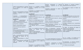 comunicación
                                                                                  Reconoce mínimamente la estructura No Reconoce la estructura profunda y
                                                                                  profunda y superficial de los textos superficial de los textos expositivos.
Analiza excepcionalmente los mensajes      Reconoce en su totalidad la estructura expositivos.
que se trasmiten en los medios de          profunda y superficial de los textos                                        No Comprende la manera de redactar una
comunicación                               expositivos.                           Comprende mínimamente la manera de autobiografía.
                                                                                  redactar una autobiografía.
                                           Comprende en su totalidad la manera de
Reconoce excepcionalmente la estructura    redactar una autobiografía.
profunda y superficial de los textos
expositivos.                              procedimental
                                           Utiliza en su totalidad las mayúsculas en   procedimental                                procedimental
Comprende      l excepcionalmente       a  un texto escrito.                            Utiliza mínimamente las mayúsculas en un    No utiliza las mayúsculas en un texto escrito.
manera de redactar una autobiografía.     Redacta en su totalidad los tipos de carta    texto escrito.                              No Redacta los tipos de carta que hay y su
                                                                                       Redacta mínimamente los tipos de carta que
                                         que hay y su redacción.                                                                    redacción.
procedimental
                                                                                       hay y su redacción.
  Utiliza        excepcionalmente    las Maneja en su totalidad algunas técnicas                                                    No Maneja algunas técnicas de lectura que
  mayúsculas en un texto escrito.                                                      Maneja mínimamente algunas técnicas de
                                         de lectura que mejoran la comprensión.                                                     mejoran la comprensión.
Redacta excepcionalmente los tipos de
                                                                                       lectura que mejoran la comprensión.
                                         Dibuja en su totalidad caricaturas con sus                                               No Dibuja caricaturas con sus características
carta que hay y su redacción.
                                         características particulares               Dibuja mínimamente caricaturas con sus particulares
Maneja excepcionalmente algunas            Lee diferentes mitos de la literatura    características particulares                  No Lee diferentes mitos de la literatura griega
                                         griega                                      Lee diferentes mitos de la literatura griega
técnicas de lectura que mejoran la
                                                                                                                                  No Aplica las funciones del lenguaje de
comprensión.                               Aplica en su totalidad las funciones del Aplica la mínimamente s funciones del acuerdo con sus características
                                           lenguaje      de   acuerdo       con sus lenguaje de acuerdo con sus características   Elabora un afiche publicitario.
Dibuja excepcionalmente caricaturas con
                                           características                           Elabora mínimamente un afiche publicitario. Explica la publicidad como un fenómeno del
sus características particulares
                                            Elabora un afiche publicitario.         Explica mínimamente la publicidad como un mundo capitalista.
 Lee excepcionalmente diferentes mitos
                                           Explica la publicidad como un fenómeno fenómeno del mundo capitalista.
de la literatura griega
                                           del mundo capitalista.
Aplica excepcionalmente las funciones
del lenguaje de acuerdo con sus
características
                                                                                                                                  No Ve y escucha los mensajes que se
  Elabora excepcionalmente un afiche
                                                                                       Ve y escucha mínimamente los mensajes que trasmiten en los medios de comunicación
publicitario.
                                       Ve y escucha en su totalidad los mensajes       se trasmiten en los medios de comunicación
Explica excepcionalmente la publicidad
                                       que se trasmiten en los medios de
como un fenómeno del mundo
                                       comunicación                                                                              No Reconstruye la estructura profunda y
capitalista.
                                                                                       Reconstruye     mínimamente la estructura superficial de los textos expositivos.
                                                                                       profunda y     superficial de los textos
                                           Reconstruye en su totalidad la estructura   expositivos.                              No Redactar una autobiografía.
                                           profunda y superficial de los textos
 