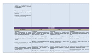 Interpreta      excepcionalmente los
mensajes que se trasmiten en los medios
de comunicación


Esboza excepcionalmente la estructura
profunda y superficial de los textos
expositivos.

Comprende excepcionalmente la manera
de redactar una autobiografía.




                                                                                  PERIODO 4
               SUPERIOR                                    ALTO                                           BASICO                                          BAJO
Conceptual:                               Conceptual:                                   Conceptual:                                    Conceptual:
Aplica excepcionalmente el resumen        Aplica en su totalidad el resumen como        Aplica mínimamente el resumen como             No Aplica el resumen como técnica de estudio
como técnica de estudio que permite       técnica de estudio que permite extraer        técnica de estudio que permite extraer datos   que permite extraer datos importantes de un
extraer datos importantes de un tema      datos importantes de un tema                  importantes de un tema                         tema

Reconoce       excepcionalmente     la    Reconoce en su totalidad la diferencia        Reconoce mínimamente la diferencia entre       No Reconoce la diferencia entre signos
diferencia entre signos verbales y no     entre signos verbales y no verbales           signos verbales y no verbales                  verbales y no verbales
verbales

                                          Reconoce en su totalidad el grafiti como      Reconoce mínimamente el grafiti como           No Reconoce el grafiti como medio de
Reconoce excepcionalmente el grafiti      medio de expresión urbano.                    medio de expresión urbano.                     expresión urbano.
como medio de expresión urbano.

                                          Identifica el en su totalidad proceso de la   Identifica mínimamente el proceso de la        No Identifica el proceso de la comunicación y
Identifica excepcionalmente el proceso    comunicación y sus elementos,           en    comunicación y sus elementos, en diferentes    sus elementos, en diferentes mensajes
de la comunicación y sus elementos, en    diferentes mensajes                           mensajes
diferentes mensajes                                                                                                                    No Desarrolla exposiciones orales aplicando
                                          Desarrolla en su totalidad exposiciones Desarrolla mínimamente exposiciones orales           las estructuras conocidas.
Desarrolla            excepcionalmente    orales aplicando las estructuras conocidas. aplicando las estructuras conocidas.
 