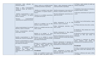 exposiciones orales      aplicando    las                                                                                                   No Plantea y aplica métodos de estudio que
estructuras conocidas.                      Plantea y aplica en su totalidad métodos       Plantea y aplica mínimamente métodos de          faciliten el aprendizaje
                                            de estudio que faciliten el aprendizaje        estudio que faciliten el aprendizaje
Plantea y aplica excepcionalmente
métodos de estudio que faciliten el                                                                                                          No Identifica el teatro dentro de la literatura y
aprendizaje                                  Identifica en su totalidad el teatro dentro    Identifica mínimamente el teatro dentro de la   sus géneros mayores y menores
                                            de la literatura y sus géneros mayores y       literatura y sus géneros mayores y menores
                                            menores                                                                                         No Reconoce características de el genero de la
 Identifica excepcionalmente el teatro                                                     Reconoce mínimamente características de el       novela
dentro de la literatura y sus géneros       Reconoce en su totalidad características       genero de la novela
mayores y menores                           de el genero de la novela

Reconoce                excepcionalmente
características de el genero de la novela
                                                                                                                                            No Analiza el uso de tilde diacrítica y mejora
                                                                                           Analiza mínimamente el uso de tilde              su marcación
                                            Analiza en su totalidad el uso de tilde        diacrítica y mejora su marcación
                                            diacrítica y mejora su marcación                                                                No Produce entrevistas cortas orales y escritas.
                                                                                       Produce mínimamente entrevistas cortas
Analiza excepcionalmente el uso de tilde    Produce en su totalidad entrevistas cortas orales y escritas.
diacrítica y mejora su marcación            orales y escritas.
                                                                                                                                            No Identifica la Mesa redonda como técnica
Produce excepcionalmente entrevistas                                                                                                        de comunicación
cortas orales y escritas.                                                       Identifica mínimamente la Mesa redonda
                                        Identifica en su totalidad la Mesa como técnica de comunicación                                     No Reconoce la encuesta como un sistema de
                                        redonda como técnica de comunicación                                                                recolección de datos para manejo de
                                                                                Reconoce mínimamente la encuesta como un                    información
Identifica excepcionalmente la Mesa Reconoce en su totalidad la encuesta sistema de recolección de datos para manejo
redonda como técnica de comunicación    como un sistema de recolección de datos de información
                                        para manejo de información                                                                          No Reconoce la importancia de elaborar
Reconoce excepcionalmente la encuesta                                                                                                       cuadros sinópticos como método de
como un sistema de recolección de datos                                         Reconoce mínimamente la importancia de                      interpretación de la información de un texto
para manejo de información              Reconoce en su totalidad la importancia elaborar cuadros sinópticos como método de
                                        de elaborar cuadros sinópticos como interpretación de la información de un texto
                                        método de interpretación de la                                                                      Procedimental
Reconoce       excepcionalmente      la información de un texto
importancia de       elaborar cuadros                                           Procedimental                                               No Utiliza el resumen como técnica de estudio
sinópticos     como       método     de                                                                                                     que permite extraer datos importantes de un
interpretación de la información de un Procedimental                            Utiliza    mínimamente el resumen como                      tema
texto                                                                           técnica de estudio que permite extraer datos
                                        Utiliza en su totalidad el resumen como importantes de un tema                                      Encuentra la diferencia entre signos verbales
                                        técnica de estudio que permite extraer                                                              y no verbales
 