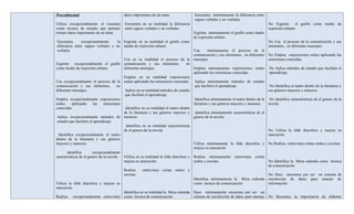 Procedimental                               datos importantes de un tema                    Encuentra mínimamente la diferencia entre
                                                                                            signos verbales y no verbales
Utiliza excepcionalmente el resumen         Encuentra en su totalidad la diferencia                                                          No Esgrime      el grafiti como medio de
como técnica de estudio que permite         entre signos verbales y no verbales                                                              expresión urbano.
extraer datos importantes de un tema                                                        Esgrime mínimamente el grafiti como medio
                                                                                            de expresión urbano.
Encuentra      excepcionalmente     la Esgrime en su totalidad el grafiti como                                                               No Usa el proceso de la comunicación y sus
diferencia entre signos verbales y no medio de expresión urbano.                                                                             elementos, en diferentes mensajes
verbales                                                                                    Usa     mínimamente el proceso de la
                                                                                            comunicación y sus elementos, en diferentes      No Emplea exposiciones orales aplicando las
                                    Usa en su totalidad el proceso de la                    mensajes                                         estructuras conocidas.
Esgrime excepcionalmente el grafiti comunicación y sus elementos,     en
como medio de expresión urbano.     diferentes mensajes                                     Emplea mínimamente exposiciones orales           No Aplica métodos de estudio que faciliten el
                                                                                            aplicando las estructuras conocidas.             aprendizaje
                                            Emplea en su totalidad exposiciones
Usa excepcionalmente el proceso de la       orales aplicando las estructuras conocidas.     Aplica mínimamente métodos de estudio
comunicación y sus elementos,      en                                                       que faciliten el aprendizaje                      No Identifica el teatro dentro de la literatura y
diferentes mensajes                         Aplica en su totalidad métodos de estudio                                                        sus géneros mayores y menores
                                            que faciliten el aprendizaje
Emplea excepcionalmente exposiciones                                                         Identifica mínimamente el teatro dentro de la    No identifica características de el genero de la
orales   aplicando  las   estructuras                                                       literatura y sus géneros mayores y menores       novela
conocidas.                                   Identifica en su totalidad el teatro dentro
                                            de la literatura y sus géneros mayores y         identifica mínimamente características de el
Aplica excepcionalmente métodos de          menores                                         genero de la novela
estudio que faciliten el aprendizaje
                                             identifica en su totalidad características
                                            de el genero de la novela                                                                        No Utiliza la tilde diacrítica y mejora su
 Identifica excepcionalmente el teatro                                                                                                       marcación
dentro de la literatura y sus géneros
mayores y menores                                                                           Utiliza mínimamente la tilde diacrítica y No Realiza entrevistas cortas orales y escritas.
                                                                                            mejora su marcación
       identifica        excepcionalmente
características de el genero de la novela   Utiliza en su totalidad la tilde diacrítica y   Realiza mínimamente       entrevistas   cortas
                                            mejora su marcación                             orales y escritas.                               No Identifica la Mesa redonda como técnica
                                                                                                                                             de comunicación
                                            Realiza     entrevistas cortas orales y
                                            escritas.                                                                              No Hace encuestas por ser un sistema de
                                                                                            Identifica mínimamente la Mesa redonda recolección de datos para manejo de
Utiliza la tilde diacrítica y mejora su                                                     como técnica de comunicación           información
marcación
                                            Identifica en su totalidad la Mesa redonda Hace mínimamente encuestas por ser un
Realiza   excepcionalmente entrevistas      como técnica de comunicación               sistema de recolección de datos para manejo No Reconoce la importancia de elaborar
 