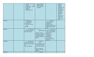 formales del texto:         géneros literarios                                 auténticas
               formato            de       fundamentales:                                     algunas
               presentación, títulos,      lírico, narrativo y                                variantes
               graficación,                dramático.                                         lingüísticas de
               capítulos,                                                                     mi entorno,
               organización, etc.                                                             generadas por
                                                                                              ubicación
                                                                                               geográfica,
                                                                                              diferencia
                                                                                              social o
                                                                                              generacional,
                                                                                               profesión,
                                                                                              oficio, entre
                                                                                              otras.
Propongo     ● hipótesis de                                            • hipótesis de
                interpretación                                    interpretación de
             para cada uno                                        espectáculos
             de los tipos de texto                                teatrales, obras
                que                                               pictóricas, escultóricas,
             he leído.                                            arquitectónicas, entre
                                                                  otras.
Comparo          • el contenido de          •     Los                  • el sentido que
             los diferentes tipos de              procedimiento   tiene el uso del espacio
             texto que he leído.                  s               y de los movimientos
                                        narrativos, líricos o     corporales en
                                        dramáticos empleados      situaciones
                                        en la literatura que      comunicativas
                                        permiten estudiarla por   cotidianas,
                                        géneros.                  con el sentido
                                                                  que tienen en obras
                                                                  artísticas.
Establezco       • relaciones de            •    relaciones
             semejanza y diferencia              entre
             entre los diversos tipos   los textos provenientes
             de                         de la tradición oral y
             texto que he leído.        otros textos en cuanto
                                        a
                                        temas, personajes,
                                        lenguaje, entre otros
                                        aspectos.
Interpreto                                   • y clasifico
 