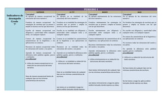 PERIODO 1
                                SUPERIOR                                      ALTO                                           BASICO                                            BAJO
                 Conceptual:                                Conceptual:                                    Conceptual:                                    Conceptual:
Indicadores de   Se apropia de manera excepcional las       Se apropia en su totalidad de las              Se apropia mínimamente de las estructuras      No se apropia de las estructuras del texto
  desempeño      estructuras del texto narrativo.           estructuras del texto narrativo.               del texto narrativo.                           narrativo.
    Grado        Fortalece de manera excepcional las        Fortalece en su totalidad las estrategias de   Fortalece mínimamente las estrategias de       No fortalece las estrategias de escritura que ya
      7°         estrategias de escritura que ya poseen y   escritura que ya poseen y amplía su            escritura que ya poseen y amplía su técnica    poseen y amplía su técnica con las que
                 amplía su técnica con las que desconoce.   técnica con las que desconoce.                 con las que desconoce.                         desconoce.

                 Escribe de manera excepcional con          Escribe en su totalidad con diligencia y       Escribe mínimamente con diligencia y           No escribe con diligencia y asertividad sobre
                 diligencia y asertividad sobre cualquier   asertividad sobre cualquier tema y en          asertividad sobre cualquier tema y en          cualquier tema y en cualquier espacio.
                 tema y en cualquier espacio.               cualquier espacio.                             cualquier espacio.
                                                                                                                                                          No conoce las características de la lingüística y
                 Conoce de manera excepcional las           Conoce en su totalidad las características     Conoce mínimamente las características de la   sus aplicaciones en contexto.
                 características de la lingüística y sus    de la lingüística y sus aplicaciones en        lingüística y sus aplicaciones en contexto.
                 aplicaciones en contexto.                  contexto.                                                                                     No reconoce todas las estructuras del cuento y
                                                                                                           Reconoce mínimamente todas las estructuras     sus partes.
                 Reconoce de manera excepcional todas       Reconoce en su totalidad todas las             del cuento y sus partes.
                 las estructuras del cuento y sus partes.   estructuras del cuento y sus partes.                                                    No aprende la diferencia entre palabras
                                                                                                      Aprende mínimamente la diferencia entre agudas, graves y esdrújulas.
                 Aprende de manera excepcional         la Aprende en su totalidad la diferencia entre palabras agudas, graves y esdrújulas.         procedimental
                 diferencia entre palabras agudas, graves palabras agudas, graves y esdrújulas.       procedimental
                 y esdrújulas.                            procedimental                                                                              Utiliza en su redacción las estructuras del
                 procedimental                                                                         Utiliza mínimamente en su redacción las       texto narrativo.
                                                           Utiliza en su totalidad su redacción las    estructuras del texto narrativo.
                  Utiliza de manera excepcional en su      estructuras del texto narrativo.
                   redacción las estructuras del texto
                   narrativo.                                                                                                                       No hace textos de cualquier tipo con las
                                                                                                      Hace textos mínimamente de cualquier tipo     mínimas características de escritura.
                                                          Hace en su totalidad textos de cualquier    con las mínimas características de escritura.
                                                          tipo con las mínimas características de
                 Hace de manera excepcional textos de     escritura.
                 cualquier tipo con las mínimas
                 características de escritura.                                                                                                      No lee textos y luego les aplica análisis
                                                                                                      Lee textos mínimamente y luego les aplica     textuales donde expresa sus ideas.
                                                                                                      análisis textuales donde expresa sus ideas.
                                                          Lee textos en su totalidad y luego les
                                                          aplica análisis textuales donde expresa
 