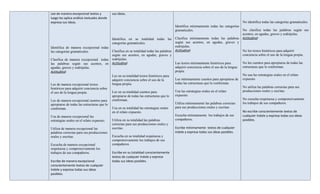 Lee de manera excepcional textos y           sus ideas.
luego les aplica análisis textuales donde
expresa sus ideas.                                                                                                                      No identifica todas las categorías gramaticales.
                                                                                            Identifica mínimamente todas las categorías
                                                                                            gramaticales.                               No clasifica todas las palabras según sus
                                                                                                                                        acentos, en agudas, graves y esdrújulas.
                                             Identifica en su totalidad todas las           Clasifica mínimamente todas las palabras Actitudinal
                                             categorías gramaticales.                       según sus acentos, en agudas, graves y
Identifica de manera excepcional todas                                                      esdrújulas.
las categorías gramaticales.                 Clasifica en su totalidad todas las palabras   Actitudinal                                 No lee textos históricos para adquirir
                                             según sus acentos, en agudas, graves y                                                     conciencia sobre el uso de la lengua propia.
Clasifica de manera excepcional todas        esdrújulas.
las palabras según sus acentos, en           Actitudinal                                    Lee textos mínimamente históricos para          No lee cuentos para apropiarse de todas las
agudas, graves y esdrújulas.                                                                adquirir conciencia sobre el uso de la lengua   estructuras que lo conforman.
Actitudinal                                                                                 propia.
                                             Lee en su totalidad textos históricos para                                                     No usa las estrategias orales en el relato
                                             adquirir conciencia sobre el uso de la         Lee mínimamente cuentos para apropiarse de      expuesto.
Lee de manera excepcional textos             lengua propia.                                 todas las estructuras que lo conforman.
históricos para adquirir conciencia sobre                                                                                                   No utiliza las palabras correctas para sus
el uso de la lengua propia.                  Lee en su totalidad cuentos para               Usa las estrategias orales en el relato         producciones orales y escritas.
                                             apropiarse de todas las estructuras que lo     expuesto.
Lee de manera excepcional cuentos para       conforman.                                                                                     No escucha respetuosa y comprensivamente
apropiarse de todas las estructuras que lo                                                  Utiliza mínimamente las palabras correctas      los trabajos de sus compañeros.
conforman.                                   Usa en su totalidad las estrategias orales     para sus producciones orales y escritas.
                                             en el relato expuesto.                                                                         No escribe conscientemente textos de
Usa de manera excepcional las                                                               Escucha mínimamente los trabajos de sus         cualquier índole y expresa todas sus ideas
estrategias orales en el relato expuesto.    Utiliza en su totalidad las palabras           compañeros.                                     posibles.
                                             correctas para sus producciones orales y
Utiliza de manera excepcional las            escritas.                                      Escribe mínimamente textos de cualquier
palabras correctas para sus producciones                                                    índole y expresa todas sus ideas posibles.
orales y escritas.                           Escucha en su totalidad respetuosa y
                                             comprensivamente los trabajos de sus
Escucha de manera excepcional                compañeros.
respetuosa y comprensivamente los
trabajos de sus compañeros.                  Escribe en su totalidad conscientemente
                                             textos de cualquier índole y expresa
Escribe de manera excepcional                todas sus ideas posibles.
conscientemente textos de cualquier
índole y expresa todas sus ideas
posibles.
 
