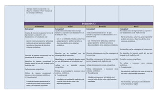 Apropia manera excepcional a su
  discurso cotidiano el buen manejo de
  los sistemas simbólicos.




                                                                                  PERIODO 3
              SUPERIOR                                       ALTO                                          BASICO                                              BAJO
Conceptual:                                Conceptual:                                   Conceptual:                                      Conceptual:
                                           Analiza en su totalidad textos de tipo                                                         No analiza textos de tipo narrativo, expositivo
Analiza de manera excepcional textos de    narrativo, expositivo con fundamentos en      Analiza mínimamente textos de tipo               con fundamentos en la tradición oral.
tipo narrativo, expositivo con             la tradición oral.                            narrativo, expositivo con fundamentos en la
fundamentos en la tradición oral.                                                        tradición oral.                                    No lee artículos y columnas para el posterior
                                             Lee en su totalidad artículos y columnas                                                       análisis narrativo y discursivo de los otros
  Lee de manera excepcional artículos y      para el posterior análisis narrativo y        Lee mínimamente artículos y columnas             sistemas simbólicos.
  columnas para el posterior análisis        discursivo de los otros sistemas              para el posterior análisis narrativo y
  narrativo y discursivo de los otros        simbólicos.                                   discursivo de los otros sistemas simbólicos.
  sistemas simbólicos.
                                                                                                                                          No describe con las estrategias de la entrevista.

                                          Describe en su totalidad con las               Describe mínimamente con las estrategias de      No identifica la función social del uso del
Describe de manera excepcional con las estrategias de la entrevista.                     la entrevista.                                   lenguaje en la tradición oral.
estrategias de la entrevista.
                                          Identifica en su totalidad la función social   Identifica mínimamente la función social del     No aplica normas ortográficas.
Identifica de manera excepcional la del uso del lenguaje en la tradición oral.           uso del lenguaje en la tradición oral.
función social del uso del lenguaje en la                                                                                                 No utiliza y reconocer           otros   sistemas
tradición oral.                           Aplica     en    su     totalidad    normas    Aplica mínimamente normas ortográficas.          simbólicos.
                                          ortográficas.                                                                                    Procedimental
Aplica normas ortográficas.                                                              Utiliza mínimamente y reconocer otros
                                          Utiliza en su totalidad y reconocer otros      sistemas simbólicos.                               No estudia la tradición oral como el inicio de
Utiliza de manera excepcional y sistemas simbólicos.                                      Procedimental                                    los mitos y las leyendas populares.
reconocer otros sistemas simbólicos.       Procedimental
 Procedimental                                                                            Estudia mínimamente la tradición oral
                                            Estudia en su totalidad la tradición oral      como el inicio de los mitos y las leyendas
  Estudia de manera excepcional la          como el inicio de los mitos y las              populares.                                       No reconoce y apropia para sí la tradición
  tradición oral como el inicio de los      leyendas populares.                                                                             oral propia de su región.
  mitos y las leyendas populares.
 