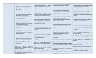 Reconoce mínimamente y apropia para sí
                                             Reconoce en su totalidad y se apropia        la tradición oral propia de su región.          No lee y analiza textos de carácter narrativo,
 Reconoce de manera excepcional y            para sí la tradición oral propia de su                                                       expositivo, noticioso y estructura su
 apropia para sí la tradición oral propia    región.                                                                                      contenido por ideas.
 de su región.
                                                                                          Lee mínimamente y analiza textos de
                                                                                          carácter narrativo, expositivo, noticioso y     No hace descripciones de los seis tipos
                                             Lee y analiza en su totalidad textos de      estructura su contenido por ideas.              posibles y los temas de desarrollo se
 Lee y analiza de manera excepcional         carácter narrativo, expositivo, noticioso                                                    estructuran en entrevistas hechas por ellos
 textos de carácter narrativo,               y estructura su contenido por ideas.                                                         mismos.
 expositivo, noticioso y estructura su                                                    Hace mínimamente descripciones de los
 contenido por ideas.                                                                     seis tipos posibles y los temas de
                                             Hace en su totalidad descripciones de        desarrollo se estructuran en entrevistas        No aplica todas las normas de ortografía
                                             los seis tipos posibles y los temas de       hechas por ellos mismos.                        enseñadas en todo texto escrito.
 Hace de manera excepcional                  desarrollo se estructuran en entrevistas
 descripciones de los seis tipos posibles    hechas por ellos mismos.
 y los temas de desarrollo se                                                             Aplica mínimamente todas las normas de
 estructuran en entrevistas hechas por                                                    ortografía enseñadas en todo texto              No reconoce en los textos orales y escritos
 ellos mismos.                               Aplica en su totalidad todas las normas      escrito.                                        todos los sistemas simbólicos que tenga.
                                             de ortografía enseñadas en todo texto
                                             escrito.                                                                                     Actitudinal
 Aplica de manera excepcional todas
 las normas de ortografía enseñadas en                                                    Reconoce mínimamente en los textos            No hace descripciones de distintos tipos y en
 todo texto escrito.                                                                      orales y escritos todos los sistemas          diferentes contextos.
                                              Reconoce en su totalidad en los textos      simbólicos que tenga.
                                              orales y escritos todos los sistemas                                                      No diferencia todas las categorías de los
                                              simbólicos que tenga.                       Actitudinal                                   sistemas simbólicos (símbolo, señal e ícono)
  Reconoce de manera excepcional en
  los textos orales y escritos todos los      Actitudinal                                Hace mínimamente descripciones de distintos    No hace         talleres   de   afianzamiento   de
                                                                                         tipos y en diferentes contextos.               ortografía.
  sistemas simbólicos que tenga.
                                            Hace en su totalidad descripciones de
                                                                                         Diferencia mínimamente todas las categorías    No usa lógicamente las estrategias de los
  Actitudinal                               distintos tipos y en diferentes contextos.
                                                                                         de los sistemas simbólicos (símbolo, señal e   acentos en las palabras.
Hace      de     manera    excepcional Diferencia en su totalidad todas las              ícono)
                                                                                                                                        No maneja todas las funciones del lenguaje
descripciones de distintos tipos y en categorías de los sistemas simbólicos
diferentes contextos.                  (símbolo, señal e ícono)                          Hace mínimamente talleres de afianzamiento
                                                                                         de ortografía.                                   No apropia a su discurso cotidiano el buen
                                            Hace en su totalidad talleres          de                                                     manejo de los sistemas simbólicos.
Diferencia de manera excepcional todas
las categorías de los sistemas simbólicos   afianzamiento de ortografía.                 Usa l mínimamente ógicamente las
(símbolo, señal e ícono)                                                                 estrategias de los acentos en las palabras.
 