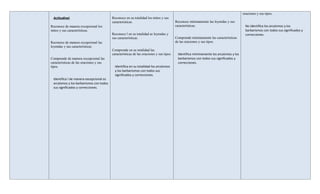 oraciones y sus tipos.
 Actitudinal                             Reconoce en su totalidad los mitos y sus
                                         características.                                Reconoce mínimamente las leyendas y sus
Reconoce de manera excepcional los                                                       características.                                No identifica los arcaísmos y los
mitos y sus características.                                                                                                             barbarismos con todos sus significados y
                                         Reconoce l en su totalidad as leyendas y                                                        correcciones.
                                         sus características.                            Comprende mínimamente las características
Reconoce de manera excepcional las                                                       de las oraciones y sus tipos.
leyendas y sus características.
                                         Comprende en su totalidad las
                                         características de las oraciones y sus tipos.    Identifica mínimamente los arcaísmos y los
Comprende de manera excepcional las                                                       barbarismos con todos sus significados y
características de las oraciones y sus                                                    correcciones.
tipos.                                     Identifica en su totalidad los arcaísmos
                                           y los barbarismos con todos sus
                                           significados y correcciones.
 Identifica l de manera excepcional os
 arcaísmos y los barbarismos con todos
 sus significados y correcciones.
 