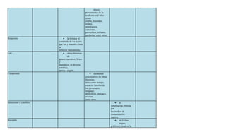 textos
                                                    provenientes de la
                                                    tradición oral tales
                                                    como
                                                    coplas, leyendas,
                                                    relatos
                                                    mitológicos,
                                                    canciones,
                                                    proverbios, refranes,
                                                    parábolas, entre otros.
Relaciono                    • la forma y el
                         contenido de los textos
                         que leo y muestro cómo
                         se
                         influyen mutuamente.
Leo                          • obras literarias
                                 de
                         género narrativo, lírico
                         y
                         dramático, de diversa
                         temática,
                         época y región.
Comprendo                                                • elementos
                                                    constitutivos de obras
                                                    literarias,
                                                    tales como tiempo,
                                                    espacio, función de
                                                    los personajes,
                                                    lenguaje,
                                                    atmósferas, diálogos,
                                                    escenas,
                                                    entre otros.
Selecciono y clasifico                                                            • la
                                                                              información emitida
                                                                              por
                                                                              los medios de
                                                                              comunicación
                                                                              masiva.
Recopilo                                                                          • en fi chas,
                                                                                      mapas,
                                                                              gráficos y cuadros la
 