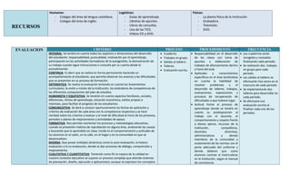 Humanos:                                                   Logísticos:                                                 Físicos:
                - Colegas del área de lengua castellana.                    - Guías de aprendizaje.                                      - La planta física de la institución
                - Colegas del área de inglés.                               - Libretas de apuntes.                                       - Grabadora.
                                                                            - Libros de consultas.                                       - Televisión.
RECURSOS                                                                    - Uso de las TICS.                                           - DVD.
                                                                            - Videos CD y DVD.



 EVALUACION                                        CRITERIO                                                     PROCESO                    PROCEDIMIENTO                          FRECUENCIA
              INTEGRAL: Se tendrá en cuenta todos los aspectos o dimensiones del desarrollo                •   Cuaderno.           • Responsabilidad en el desarrollo       • Los cuadernos serán
              del estudiante: responsabilidad, puntualidad, motivación por el aprendizaje,                 •   Trabajos en grupo.    de las clases con toma de                recogidos y revisados
              participación en las actividades formadoras de la autogestión, la demostración de            •   Salidas al tablero.   apuntes y elaboración de                 finalizando cada periodo.
              su trabajo cuando sigue instrucciones o consulta por su cuenta desde lo                      •   Talleres.             trabajos de afianzamiento dentro       • Se realizarán dos trabajos
              procedimental.                                                                               •   Evaluación escrita.   y fuera del aula.                        en grupo para cada
              CONTINUA: Es decir que se realiza en forma permanente haciendo un                                                    • Aptitudes      y     conocimientos       periodo.
              acompañamiento al estudiante, que permita observar los avances y las dificultades                                      específicos en el área teniéndose      • Las salidas al tablero se
              que se presentan en su proceso de formación.                                                                           en cuenta la habilidad de                efectuarán tres veces en el
              SISTEMATICA: Se realiza la evaluación teniendo en cuenta los lineamientos                                              resolver     problemas      y     el     trascurso de cada periodo.
              curriculares, la visión y misión de la Institución, los estándares de competencias de                                  desarrollo de talleres, trabajos,      • Se implementarán dos
              los diferentes componentes del plan de estudios.                                                                       evaluaciones, exposiciones y             talleres para desarrollar en
              HUMANISTA Y EQUITATIVA: Se tendrán en cuenta aspectos familiares, sociales,                                            procesos de recuperación de              cada periodo.
              diferencias, ritmos de aprendizaje, situación económica, estilos propios e                                             dificultades a que hubiere lugar.      • Se efectuará una
              intereses, para facilitar el progreso de los estudiantes.                                                            • Actitud frente al proceso de             evaluación escrita al
              COMUNICATIVA: Se dará a conocer oportunamente las fechas de aplicación y                                               aprendizaje donde se tendrá en           finalizar cada uno de los
              criterios de evaluación de cada área con la competencia respectiva y se hará                                           cuenta su predisposición al              periodos.
              claridad sobre los criterios a evaluar y el nivel de dificultad al inicio de los procesos,                             trabajo con el docente, el
              periodos o planes de mejoramiento y actividades de apoyo.                                                              comportamiento y respeto frente
              FORMATIVA: Nos permite reorientar los procesos y metodologías educativas,                                              a bienes ajenos, recursos de la
              cuando se presenten indicios de reprobación en alguna área, analizando las causas                                      institución,          compañeros,
              y buscando que lo aprendido en clase, incida en el comportamiento y actitudes de                                       docentes,                directivas,
              los alumnos en el salón, en la calle, en el hogar y en la comunidad en que se                                          administrativos       y      demás
              desenvuelven.                                                                                                          miembros de la comunidad y
              DIVERSA: Que posee múltiples dinámicas como la auto-evaluación, la hetero-                                             acatamiento de las normas con el
              evaluacion y la co-evalaucion, donde se dan procesos de diálogo, comprensión y                                         porte adecuado del uniforme y
              mejoramiento.                                                                                                          demás deberes que como
              CUALITATIVA Y CUANTITATIVA: Teniendo como fin la mejora de la calidad en                                               alumnos contrae al matricularse
              nuestro contexto educativo se supone un proceso complejo que atiende sistemas                                          en la institución, según el manual
              de planeación, diseño, ejecución o aplicaciones; aunque se expresen los conceptos                                      de convivencia.
 