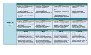 PERIODO 1                                    PERIODO 2                                   PERIODO 3                                   PERIODO 4
             Taller de lectura comprensiva sobre la     Taller escrito de comprensión de           Taller escrito sobre la literatura de la    Taller escrito sobre la época del
              literatura precolombina.                    lectura sobre la literatura del             colonia y los principales autores de la      modernismo.
             Elaboración de esquema con las              descubrimiento y la conquista.              época.                                      Taller de poesía del modernismo.
              diferencias y semejanzas y diferencias     Realización de juego de mesa sobre los
              entre el mito y la leyenda.                 sinónimos y los antónimos.                 Completar textos a partir de algunas        Elaboración de un esquema
             Repaso de gramática mediante taller        Elaboración de oraciones a partir de un     palabras homófonas.                          comparativo sobre los diferentes
              escrito: sustantivos, adjetivos,            vocabulario dado.                                                                        tipos de textos.
              formación de oraciones y conjugación                                                   Elaboración de fichas donde se
              de verbos.                                                                              comparen las diferentes épocas de la
                                                                                                      literatura vistas en clase.
                                                                                         NIVELACION
                           PERIODO 1                                  PERIODO 2                                    PERIODO 3                                   PERIODO 4
             Calificación del cuaderno con todos los    Creación de grupos los cuales exponen      Realización de carteleras para pegarlas     Calificación del cuaderno con todos
PLANES DE     temas vistos durante el periodo.            temas vistos en la clase.                   en el salón con la conjugación de los        los temas vistos en el periodo.
  APOYO      Realización de sopas de letras y juegos    Realización de crucigramas y                verbos trabajados.                          Realización de crucigramas y
    8°        de vocabulario.                             vocabulario y oraciones.                   Realización de taller con ejercicios de      apareamiento de palabras.
             Salidas al tablero para completar          Concurso de dictados ortográficos y         los temas vistos durante el período.        Elaboración de una composición
              oraciones y conjugar verbos en              coevaluación de los mismos.                Crucigramas y sopas de letras.               escrita con coherencia y cohesión de
              diferentes tiempos.                                                                                                                  acuerdo a su nivel.
                                                                                     PROFUNDIZACION
                           PERIODO 1                                   PERIODO 2                                  PERIODO 3                               PERIODO 4
             Formación de grupos de apoyo dentro        Formación de semilleros extra clase       Exposiciones en grupos de temas vistos  Creación de grupos de trabajo en
              de los cuales se encuentren los             para reforzar los contenidos que           donde los líderes de cada grupo serán    clase donde los mejores estudiantes
              estudiantes con rendimiento alto para       representan dificultad.                    los estudiantes más destacados.          orientan a sus compañeros.
              puedan ayudar a sus compañeros.            Creación de grupos de trabajo en clase  Asignación de padrinos para los           Los estudiantes más destacados
             Refuerzos con el profesor en asesorías      donde los mejores estudiantes orientan     estudiantes que presenten mayores        plantean un concurso o actividad y
              particulares.                               a sus compañeros.                          dificultades en los temas vistos.        realizan las posibles correcciones.
             Quienes presenten problemas de             Los estudiantes más destacados            Mediante la asesoría del profesor, los  Mediante la asesoría del profesor, los
              aprendizaje serán remitidos al aula de      plantean un concurso o actividad y son     mejores estudiantes revisarán y          mejores la composición escrita.
              apoyo de la institución para brindarles     ellos quienes con la asesoría del profe    corregirán oraciones escritas por los
              ayuda profesional.                          -sor realizan las posibles correcciones.   demás estudiantes.
 