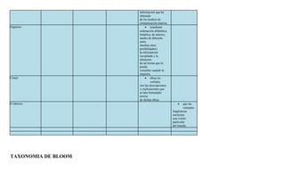 información que he
                     obtenido
                     de los medios de
                     comunicación masiva.
Organizo                  • (mediante
                     ordenación alfabética,
                     temática, de autores,
                     medio de difusión,
                     entre
                     muchas otras
                     posibilidades)
                     la información
                     recopilada y la
                     almaceno
                     de tal forma que la
                     pueda
                     consultar cuando lo
                     requiera.
Cotejo                    • obras no
                              verbales
                     con las descripciones
                     y explicaciones que
                     se han formulado
                     acerca
                     de dichas obras.
Evidencio                                         •    que las
                                                       variantes
                                              lingüísticas
                                              encierran
                                              una visión
                                              particular
                                              del mundo.




TAXONOMIA DE BLOOM
 