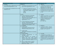CONCEPTUALES SABER                             PROCEDIMENTALES HACER                                 ACTITUDINALES SER
● DEFINO                                       FORMULO                                                 ● APRECIA
● una temática para la elaboración de un texto • una hipótesis para demostrarla en un texto            • la importancia de elegir las mejores
  oral con fines argumentativos. (7 B)           oral con fines argumentativos. (7 D)                     expresiones para expresar sus
                                                                                                            argumentos. (6,7 A,B,C,D)
●   una temática para la producción de un texto       ●   hipótesis de comprensión acerca de            •   la importancia del manejo adecuado
    narrativo (6,7 A)                                     las obras literarias que leo teniendo en          de la lectura oral. (6,7 A, B; C; D)
                                                          cuenta género, temática, época y              •   La literatura como un legado cultural.
                                                          región.
                                                                                                            (6,7 B)
                                                          (6,7 B)

                                                  LLEVO                                                 •   ASUMO
                                                   ● a cabo procedimientos de búsqueda,                 •   actitudes responsables en la entrega de
                                                     selección y almacenamiento de                          trabajos escritos. (6,7 A, B,C, D)
                                                     Información acerca de la temática que voy          •   de forma responsable las tareas
                                                     a tratar en un texto con fines                         asignadas y la búsqueda de
                                                     argumentativos. (,7 C)                                 información
                                                                                                            (6,7 A, B,C, D)
                                                  ● a cabo procedimientos de búsqueda,
                                                    selección y almacenamiento de
                                                    información acerca de la temática que voy
                                                    a tratar en mi texto narrativo. (,7 D)
                                                  ● ELABORO                                             •   RESPETO
                                                  ● un plan textual,                                    •   Los planes de trabajo y valoro la
                                                    jerarquizando la información que he                     información que mis compañeros
                                                    obtenido de fuentes diversas. (7 D)                     presenta. (6,7 A, B,C, D)
                                                                                                        •
                                                  ● un plan textual,
                                                      organizando la información en secuencias
                                                  lógicas (7 D)
                                                   ● CARACTERIZO                                        •   VALORO
                                                   ● Estrategias     argumentativas de tipo             •   Los argumentos que brindan mis
                                                      descriptivo (6,7 B)                                   compañeros y brindo sugerencias para
                                                   ● rasgos específicos que consolidan la                   mejorar sus trabajos. (6,7 A, B,C, D)
                                                      tradición oral, como: origen, autoría             •   La tradición oral y sus aportes para la
                                                      colectiva, función social, uso del lenguaje,          preservación de nuestra cultura. (6,7
                                                      evolución, recurrencias temáticas, etc. (7            A, B)
                                                      A)
                                                  ● obras no verbales (pintura, escultura,
                                                     arquitectura, danza, etc.), mediante
                                                     producciones verbales. (6 C)
 