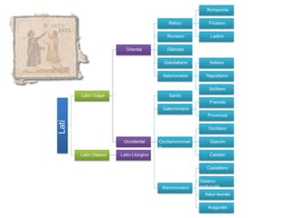 Latí
n
Latín Vulgar
Oriental
Rético
Romanche
Friulano
Ladino
Rumano
Dálmata
Galoitaliano
Italorromano
Italiano
Napolitano
Siciliano
Occidental
Sardo
Galorromano
Francés
Provenzal
Occitanorroman
o
Occitano
Gascón
Catalán
Iberorromano
Castellano
Galaico-
portugués
Astur-leonés
Aragonés
Latín Clasico Latín Litúrgico
 