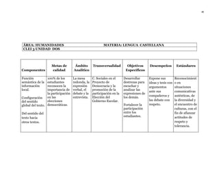 41




 ÁREA: HUMANIDADES                                        MATERIA: LENGUA CASTELLANA
 CLEI 3 UNIDAD DOS




                    Metas de          Ámbito       Transversalidad         Objetivos      Desempeños           Estándares
Componentes         calidad          Analítico                            Específicos

Función           100% de los        La mesa       C. Sociales en el     Desarrollar      Expone sus          Reconocimient
semántica de la   estudiantes        redonda, la   Proyecto de           destrezas para   ideas y tesis con   o en
información       reconocen la       expresión     Democracia y la       escuchar y       argumentos          situaciones
local.            importancia de     verbal, el    promoción de la       analizar las     ante sus            comunicativas
                  la participación   debate y la   participación en la   expresiones de
                  en las             entrevista.   Elección del          los demás.       compañeros y        auténticas, de
Configuración
del sentido       elecciones                       Gobierno Escolar.                      las debate con      la diversidad y
global del texto. democráticas.                                          Fortalecer la    respeto.            el encuentro de
                                                                         participación                        culturas, con el
Del sentido del                                                          entre los                            fin de afianzar
                                                                         estudiantes.                         actitudes de
texto hacia
otros textos.                                                                                                 respeto y
                                                                                                              tolerancia.
 