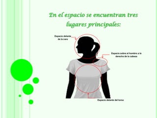 En el espacio se encuentran tres
lugares principales:
Espacio delante
de la cara
Espacio delante del torso
Espacio sobre el hombro a la
derecha de la cabeza
 