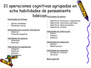 21 operaciones cognitivas agrupadas en
   ocho habilidades de pensamiento
               básicas:Habilidades de análisis:
  Habilidades de enfoque:
                                            •   Identificar atributos y componentes.
  •   Definir problemas                     •   Identificar relaciones y patrones.
  •   Establecer metas                      •   Identificar ideas principales.
                                            •   Identificar errores.
  Habilidades para recopilar información:
  •  Observar.                              Habilidades de construcción:
  •  Formular preguntas.                    •  Inferir.
                                            •  Predecir.
  Habilidades de memoria:                   •  Elaborar.
  •  Almacenar.
  •  Recordar.                              Habilidades de integración:
                                            •  Resumir.
  Habilidades de organización:              •  Reestructurar.
  •  Comparar.
  •  Clasificar.                            Habilidades de evaluación:
  •  Ordenar.                               •  Establecer criterios.
  •  Representar.                           •  Verificar.

                                            Meta cognición
 