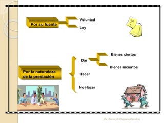 Ley
Voluntad
Hacer
Dar
No Hacer
Por la naturaleza
de la prestación
Por su fuente
Bienes ciertos
Bienes inciertos
Dr. Oscar G Chipana Condori
 