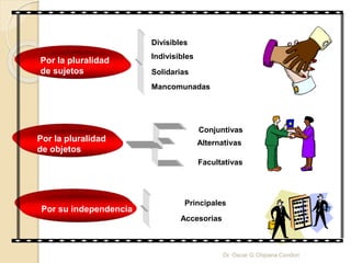 Por la pluralidad
de sujetos
Indivisibles
Divisibles
Solidarias
Mancomunadas
Por la pluralidad
de objetos
Alternativas
Conjuntivas
Facultativas
Por su independencia
Accesorias
Principales
Dr. Oscar G Chipana Condori
 