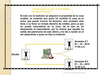 CONCURRENCIA DE ACREEDORES
DE BIEN MUEBLE
Si solo con la tradición se adquiere la propiedad de la cosa
mueble, es evidente que quien ha recibido la cosa es el
único que puede invocar tal derecho; otro acreedor sólo
tiene a su favor un simple derecho de crédito, pero ya que
no puede concretarse en la cosa, de la que se ha
desposeído el transmitente, por lo mismo que aquélla ha
salido del patrimonio de este último y ha ido a residir en el
del adquiriente a quien se hizo la tradición.
Deudor
Acreedor # 1
07 – 10 – 2015
11:00 a.m.
Acreedor # 2
07 – 10 – 2015
12:30 a.m.
Dr. Oscar G Chipana Condori
 