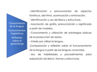 - Identificación   y    pronunciación      de   aspectos
                 fonéticos, del ritmo, acentuación y entonación .
                 - Identificación y uso de léxico y estructuras.
Conocimiento     - Asociación de grafía, pronunciación y significado
 de la lengua:
                 a partir de modelos.
Conocimientos
  lingüísticos   - Conocimiento y utilización de estrategias básicas

  Reflexión      de la producción de textos.
   sobre el      - Interés por utilizar la lengua.
 aprendizaje
                 -Comparación y reflexión sobre el funcionamiento
                 de la lengua a partir de las lenguas conocidas.
                 - Uso   de    habilidades     y     procedimientos   para
                 adquisición de léxico, formas y estructuras.
 