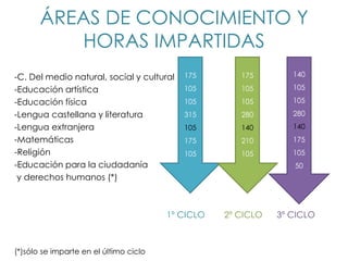 ÁREAS DE CONOCIMIENTO Y
          HORAS IMPARTIDAS
-C. Del medio natural, social y cultural   175        175        140

-Educación artística                       105        105        105

-Educación física                          105        105        105

-Lengua castellana y literatura            315        280        280
-Lengua extranjera                         105        140        140
-Matemáticas                               175        210        175
-Religión                                  105        105        105
-Educación para la ciudadanía                                    50
 y derechos humanos (*)



                                        1º CICLO   2º CICLO   3º CICLO



(*)sólo se imparte en el último ciclo
 
