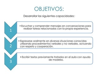 OBJETIVOS:
        Desarrollar las siguientes capacidades:


    • Escuchar y comprender mensajes en conversaciones para
        realizar tareas relacionadas con la propia experiencia.
1

    • Expresarse oralmente en diversas situaciones conocidas
      utilizando procedimientos verbales y no verbales, actuando
2     con respeto y cooperación.



     • Escribir textos previamente tratados en el aula con ayuda
                              de modelos.
3
 