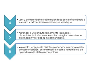 • Leer y comprender textos relacionados con la experiencia e
      intereses y extraer la información que se indique.
4

    • Aprender a utilizar autónomamente los medios
      disponibles, inclusive las nuevas tecnologías para obtener
5     información y ser capaz de comunicarse.



    • Valorar las lenguas de distintas procedencias como medio
      de comunicación, entendimiento y como herramienta de
6     aprendizaje de distintos contenidos.
 
