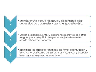 • Manifestar una actitud receptiva y de confianza en la
      capacidad para aprender y usar la lengua extranjera.
7

    • Utilizar los conocimientos y experiencias previas con otras
      lenguas para adquirir la lengua extranjera de manera
8     rápida, eficaz y autónoma.



    • Identificar los aspectos fonéticos, de ritmo, acentuación y
      entonación, así como de estructuras lingüísticas y aspectos
9     léxicos y usarlos para comunicarse.
 