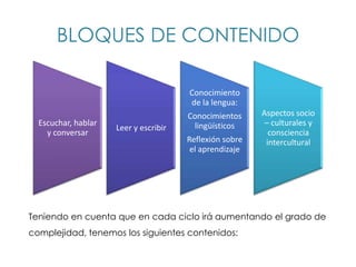 BLOQUES DE CONTENIDO

                                       Conocimiento
                                       de la lengua:
                                       Conocimientos     Aspectos socio
  Escuchar, hablar                      lingüísticos      – culturales y
                     Leer y escribir
    y conversar                                            consciencia
                                       Reflexión sobre    intercultural
                                        el aprendizaje




Teniendo en cuenta que en cada ciclo irá aumentando el grado de
complejidad, tenemos los siguientes contenidos:
 