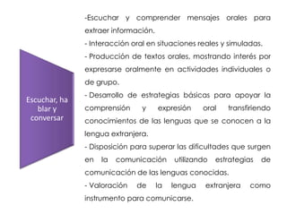 -Escuchar y comprender mensajes orales para
               extraer información.
               - Interacción oral en situaciones reales y simuladas.
               - Producción de textos orales, mostrando interés por
               expresarse oralmente en actividades individuales o
               de grupo.
               - Desarrollo de estrategias básicas para apoyar la
Escuchar, ha
   blar y      comprensión      y     expresión     oral   transfiriendo
 conversar     conocimientos de las lenguas que se conocen a la
               lengua extranjera.
               - Disposición para superar las dificultades que surgen
               en   la   comunicación      utilizando   estrategias   de
               comunicación de las lenguas conocidas.
               - Valoración   de      la   lengua   extranjera    como
               instrumento para comunicarse.
 