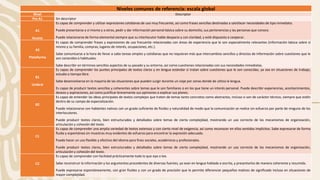Niveles comunes de referencia: escala global
Nivel Descriptor
Pre A1 Sin descriptor
A1
Acceso
Es capaz de comprender y utilizar expresiones cotidianas de uso muy frecuente, así como frases sencillas destinadas a satisfacer necesidades de tipo inmediato.
Puede presentarse a sí mismo y a otros, pedir y dar información personal básica sobre su domicilio, sus pertenencias y las personas que conoce.
Puede relacionarse de forma elemental siempre que su interlocutor hable despacio y con claridad, y esté dispuesto a cooperar.
A2
Plataforma
Es capaz de comprender frases y expresiones de uso frecuente relacionadas con áreas de experiencia que le son especialmente relevantes (información básica sobre sí
mismo y su familia, compras, lugares de interés, ocupaciones, etc.).
Sabe comunicarse a la hora de llevar a cabo tareas simples y cotidianas que no requieran más que intercambios sencillos y directos de información sobre cuestiones que le
son conocidos o habituales.
Sabe describir en términos sencillos aspectos de su pasado y su entorno, así como cuestiones relacionadas con sus necesidades inmediatas.
B1
Umbral
Es capaz de comprender los puntos principales de textos claros y en lengua estándar si tratan sobre cuestiones que le son conocidas, ya sea en situaciones de trabajo,
estudio o tiempo libre.
Sabe desenvolverse en la mayoría de las situaciones que pueden surgir durante un viaje por zonas donde de utiliza la lengua.
Es capaz de producir textos sencillos y coherentes sobre temas que le son familiares o en los que tiene un interés personal. Puede describir experiencias, acontecimientos,
deseos y aspiraciones, así como justificar brevemente sus opiniones o explicar sus planes.
B2
Es capaz de entender las ideas principales de textos complejos que traten de temas tanto concretos como abstractos, incluso si son de carácter técnico, siempre que estén
dentro de su campo de especialización.
Puede relacionarse con hablantes nativos con un grado suficiente de fluidez y naturalidad de modo que la comunicación se realice sin esfuerzo por parte de ninguno de los
interlocutores.
Puede producir textos claros, bien estructurados y detallados sobre temas de cierta complejidad, mostrando un uso correcto de los mecanismos de organización,
articulación y cohesión del texto.
C1
Es capaz de comprender una amplia variedad de textos extensos y con cierto nivel de exigencia, así como reconocer en ellos sentidos implícitos. Sabe expresarse de forma
fluida y espontánea sin muestras muy evidentes de esfuerzo para encontrar la expresión adecuada.
Puede hacer un uso flexible y efectivo del idioma para fines sociales, académicos y profesionales.
Puede producir textos claros, bien estructurados y detallados sobre temas de cierta complejidad, mostrando un uso correcto de los mecanismos de organización,
articulación y cohesión del texto.
C2
Es capaz de comprender con facilidad prácticamente todo lo que oye o lee.
Sabe reconstruir la información y los argumentos procedentes de diversas fuentes, ya sean en lengua hablada o escrita, y presentarlos de manera coherente y resumida.
Puede expresarse espontáneamente, con gran fluidez y con un grado de precisión que le permite diferenciar pequeños matices de significado incluso en situaciones de
mayor complejidad.
 