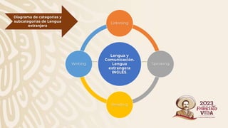 Lengua y
Comunicación.
Lengua
extrangera
INGLÉS.
Listening
Speaking
Reading
Writing
Diagrama de categorías y
subcategorías de Lengua
extranjera
 