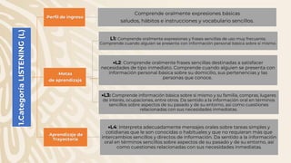 1.Categoría
LISTENING
(L)
-Perfil de ingreso
Comprende oralmente expresiones básicas
saludos, hábitos e instrucciones y vocabulario sencillos.
-Metas
-de aprendizaje
L1: Comprende oralmente expresiones y frases sencillas de uso muy frecuente.
Comprende cuando alguien se presenta con información personal básica sobre sí mismo.
L2: Comprende oralmente frases sencillas destinadas a satisfacer
necesidades de tipo inmediato. Comprende cuando alguien se presenta con
información personal básica sobre su domicilio, sus pertenencias y las
personas que conoce.
L3: Comprende información básica sobre sí mismo y su familia, compras, lugares
de interés, ocupaciones, entre otros. Da sentido a la información oral en términos
sencillos sobre aspectos de su pasado y de su entorno, así como cuestiones
relacionadas con sus necesidades inmediatas.
-Aprendizaje de
Trayectoria
L4: Interpreta adecuadamente mensajes orales sobre tareas simples y
cotidianas que le son conocidas o habituales y que no requieran más que
intercambios sencillos y directos de información. Da sentido a la información
oral en términos sencillos sobre aspectos de su pasado y de su entorno, así
como cuestiones relacionadas con sus necesidades inmediatas.
 