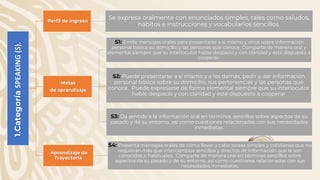 1.Categoría
SPEAKING
(S). -Perfil de ingreso
Se expresa oralmente con enunciados simples, tales como saludos,
hábitos e instrucciones y vocabularios sencillos.
-Metas
-de aprendizaje
S1: Emite mensajes orales para presentarse a sí mismo y otros sobre información
personal básica su domicilio y las personas que conoce. Comparte de manera oral y
elemental siempre que su interlocutor hable despacio y con claridad y esté dispuesto a
cooperar.
S2: Puede presentarse a sí mismo y a los demás, pedir y dar información
personal básica sobre su domicilio, sus pertenencias y las personas que
conoce. Puede expresarse de forma elemental siempre que su interlocutor
hable despacio y con claridad y esté dispuesto a cooperar
S3: Da sentido a la información oral en términos sencillos sobre aspectos de su
pasado y de su entorno, así como cuestiones relacionadas con sus necesidades
inmediatas.
-Aprendizaje de
Trayectoria
S4: Presenta mensajes orales de cómo llevar a cabo tareas simples y cotidianas que no
requieran más que intercambios sencillos y directos de información que le son
conocidas o habituales. Comparte de manera oral en términos sencillos sobre
aspectos de su pasado y de su entorno, así como cuestiones relacionadas con sus
necesidades inmediatas.
 
