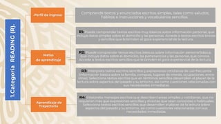 1.Categoría
READING
(R). -Perfil de ingreso
Comprende textos y enunciados escritos simples, tales como saludos,
hábitos e instrucciones y vocabularios sencillos.
-Metas
-de aprendizaje
R1: Puede comprender textos escritos muy básicos sobre información personal, que
incluye datos simples sobre el domicilio y las personas. Accede a textos escritos breves
y sencillos que le brinden el goce experiencial de la lectura.
R2: Puede comprender textos escritos básicos sobre información personal básica,
que incluye datos sobre el domicilio, las pertenencias y las personas que conoce.
Accede a textos escritos sencillos que le brinden el goce experiencial de la lectura.
R3: Interpreta textos escritos sencillos y expresiones cotidianas de uso frecuente
(información básica sobre la familia, compras, lugares de interés, ocupaciones, entre
otras). Selecciona textos escritos que en términos sencillos desarrollen el placer de la
lectura sobre aspectos del pasado y su entorno, así como cuestiones relacionadas con
sus necesidades inmediatas.
-Aprendizaje de
Trayectoria
R4: Interpreta mensajes escritos que describen tareas simples y cotidianas, que no
requieran más que expresiones sencillas y directas que sean conocidas o habituales.
Selecciona textos escritos sencillos que desarrollen el placer de la lectura sobre
aspectos del pasado y su entorno, así como cuestiones relacionadas con sus
necesidades inmediatas.
 