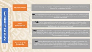 1.Categoría
WRITING
(W).
-Perfil de ingreso
Escribe textos y enunciados simples, tales como saludos, hábitos e instrucciones,
usando un vocabulario sencillo.
-Metas
-de aprendizaje
W1: Escribe frases sencillas de uso muy frecuente. Puede presentarse a sí mismo y a otros
por escrito, dar información personal básica sobre su domicilio, sus pertenencias y las
personas que conoce.
W2: Escribe oraciones cotidianas de uso muy frecuente, así como frases sencillas
destinadas a satisfacer necesidades de tipo inmediato. Puede presentarse a sí mismo y a
otros por escrito, pedir y dar información personal básica sobre su domicilio, sus
pertenencias y las personas que conoce.
W3: Escribe frases sencillas y expresiones cotidianas (información básica sobre sí
mismo y su familia, compras, lugares de interés, ocupaciones, entre otros.) Escribe
sobre aspectos de su pasado y su entorno, así como cuestiones relacionadas con sus
necesidades inmediatas.
-Aprendizaje de
Trayectoria
W4: Redacta mensajes escritos que describen tareas simples y cotidianas que
implique información sencilla, directa, conocida y habitual. Describe por escrito
aspectos de su pasado y de su entorno, así como cuestiones relacionadas con sus
necesidades inmediatas.
 