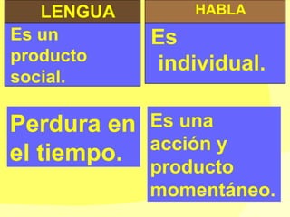 Perdura en el tiempo. Es una acción y producto momentáneo. LENGUA Es un producto social. HABLA Es individual. 