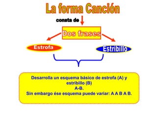 Desarrolla un esquema básico de estrofa (A) y
                  estribillo (B)
                      A-B.
Sin embargo ése esquema puede variar: A A B A B.
 
