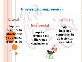 Niveles de comprensión
Literal
Aquí se
identifica la
información
y se analiza
el contenido
Inferencial
Aquí se
formulan las
diferentes
conclusiones.
Crítica
Aquí
hacemos
comparación
de texto con
la realidad
 