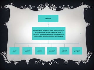 La noticia
la noticia es una informacion breve,clara y concisa de
un acontecimiento reciente que suscite interes o
curiosidad,habitualmente transmita por los medios de
comunicación:periódico television,radio e internet.
¿que? ¿cómo? ¿dónde?¿quien? ¿cuando? ¿por qué?