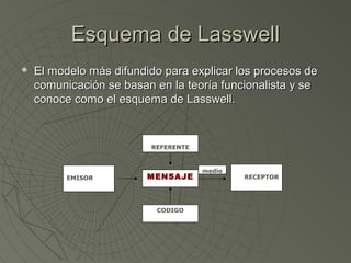 EEssqquueemmaa ddee LLaasssswweellll 
 EEll mmooddeelloo mmááss ddiiffuunnddiiddoo ppaarraa eexxpplliiccaarr llooss pprroocceessooss ddee 
ccoommuunniiccaacciióónn ssee bbaassaann eenn llaa tteeoorrííaa ffuunncciioonnaalliissttaa yy ssee 
ccoonnooccee ccoommoo eell eessqquueemmaa ddee LLaasssswweellll.. 
REFERENTE 
MENSAJE 
EMISOR 
CODIGO 
medio 
RECEPTOR 
 