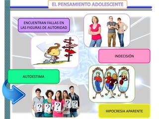 ENCUENTRAN FALLAS EN
LAS FIGURAS DE AUTORIDAD
INDECISIÓN
AUTOESTIMA
HIPOCRESIA APARENTE
 