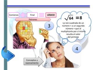 Comienzo Final LÓGICO
Patrones
3
64
La raíz cuadrada de un
número + a un segundo
número + que al
multiplicarlo por sí mismo
resulta el valor
del primero
8
4
Conceptos y
razonamiento
 