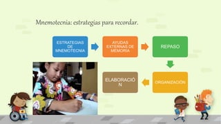 Mnemotecnia: estrategias para recordar.
ESTRATEGIAS
DE
MNEMOTECNIA
AYUDAS
EXTERNAS DE
MEMORIA
REPASO
ORGANIZACIÓN
ELABORACIÓ
N
 