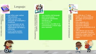 Lenguaje:
VOCABULARIO,GRAMÁTICAY
SINTAXIS
• Los niños usan verbos
mas precisos.
• Cada vez son mas
comunes las analogías y
metáforas.
• La comprensión de las
reglas del sintaxis es la
organización de frases y
oraciones.
• A los 8 años pueden
interpretar la oración.
PRAGMÁTICA:ELCONOCIMIENTO
SOBRELAEDUCACIÓN
• Uso practico del lenguaje
para comunicarse
incluyendo habilidades
narrativas y de
conversación.
• Reconocen una falla en la
comunicación y hacen algo
para repararla.
APRENDIZAJEDEUNSEGUNDO
IDIOMA
• En USA de a 17 años
hablan un idioma distinto
ala ingles (el principal el
español).
• Esto depende a la
educación recibida,
educación bilingüe,
enfoque de inmersión en el
ingles.
• LPB afirman que es mas
rápido aprender el lengua
materna y luego hacen una
transición más suave al
ingles.
 
