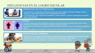 CREENCIAS DE AUTOEFICACIA
• Los alumnos con elevada autoeficacia que creen que pueden dominar el trabajo escolar y
regular su aprendizaje tienen mayor probabilidad de triunfar
• Los aprendices auto reguladores establecen metas difíciles y aplican estrategias apropiadas
para desarrollarlas.
GÉNERO
• Las niñas suelen tener mejor desempeño escolar es menos probable que repitan grados, tienen menos
problemas en la escuela, son buenas en pruebas de escritura y lectura.
• Por otro lado los niños tienen un desempeño significativamente mejor en ciencia y matemáticas, facilidad de
calculo.
• Diferencias biológicas como tamaño y estructura del cerebro pueden explicar esas diferencias.
PRÁCTICAS DE CRIANZA
• Proporción de un lugar donde estudiar y guardar los libros, establecen horarios de comidas,
para dormir, para hacer la tarea, comunicación permanente con los hijos,
• Los estilos de crianza influyen en la motivación y en el éxito escolar.
INFLUENCIAS EN EL LOGRO ESCOLAR
 